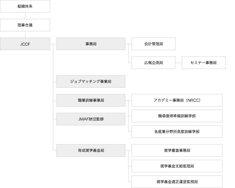 組織体系図